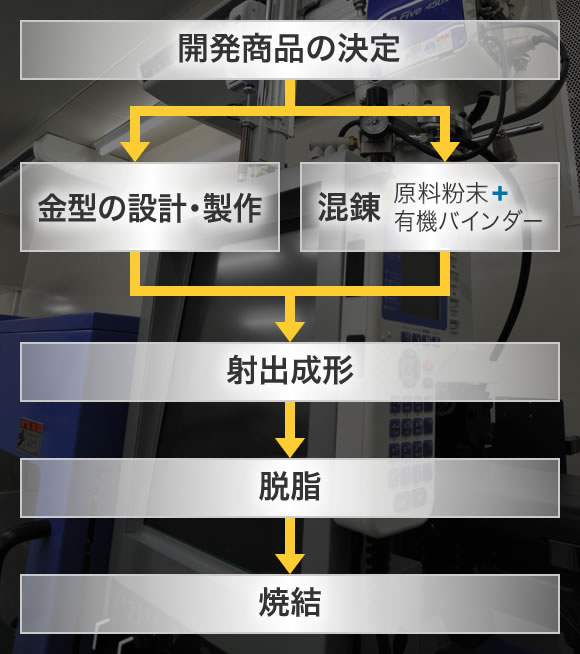 射出成形プロセス図