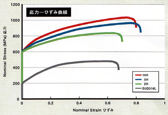 応力-ひずみ曲線